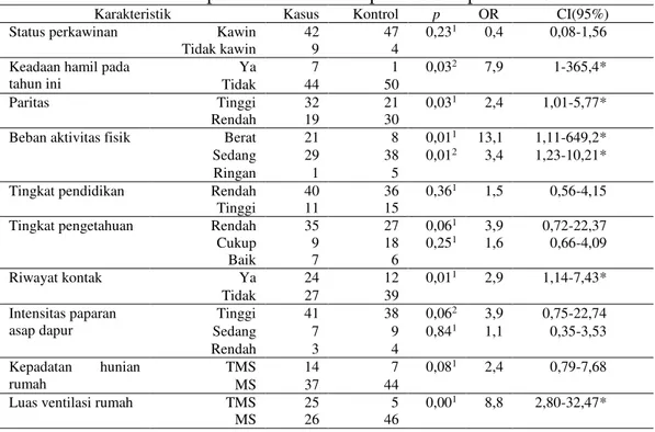 Tabel 4. Hasil analisis bivariabel  faktor-faktor yang berpengaruh terhadap kejadian TB  pada wanita di Kabupaten Cilacap tahun 2013 