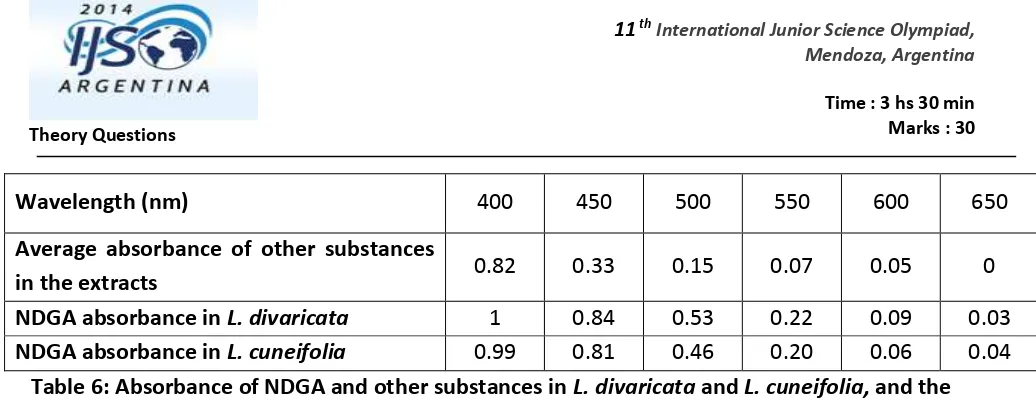 Table 6: Absorbance of NDGA and other substances in L. divaricata and L. cuneifolia, and the 