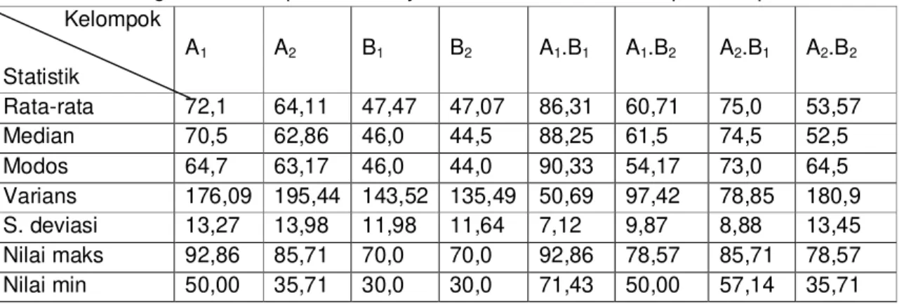 Tabel 1 Rangkuman data prestasi belajar matematika dan kemampuan berpikir kritis.            Kelompok   Statistik  A 1 A 2 B 1 B 2 A 1 .B 1 A 1 .B 2 A 2 .B 1 A 2 .B 2 Rata-rata  72,1  64,11  47,47  47,07  86,31  60,71  75,0  53,57  Median  70,5  62,86  46,
