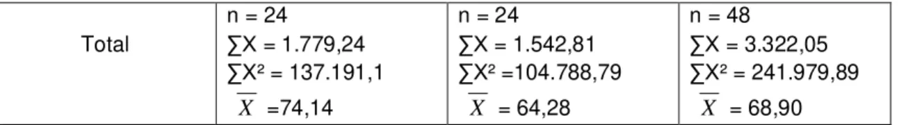 Tabel 3 Tabel Ringkasan Analisis variabel AB  Sumber  Varian  (SV)  Jumlah  Kuadrat (JK)  Derajat  Kebebasan (db)  Rata-rata Jumlah Kuadrat  (RJK)  F hitung F tabelD = 0,05  D  = 0,01  A  B  Intrer AB  dalam  1.165 4.563 909 5.426  1 1 1  44  1.165 4.563 9