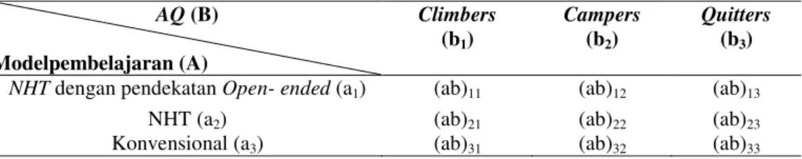 Tabel 1 Rancangan Penelitian  AQ (B)  Modelpembelajaran (A)  Climbers (b1)  Campers (b2)  Quitters (b3) 