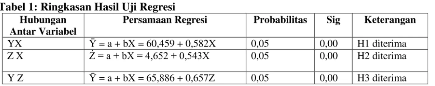 Tabel 1: Ringkasan Hasil Uji Regresi   Hubungan 