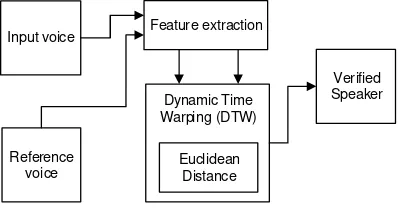 Fig. 1. Block diagram of Feature Matching 