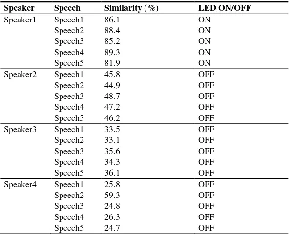 Table 2. The percentage of Speech Similarity by the different speaker 