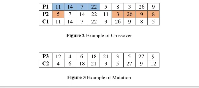 Figure 2 Example of Crossover 