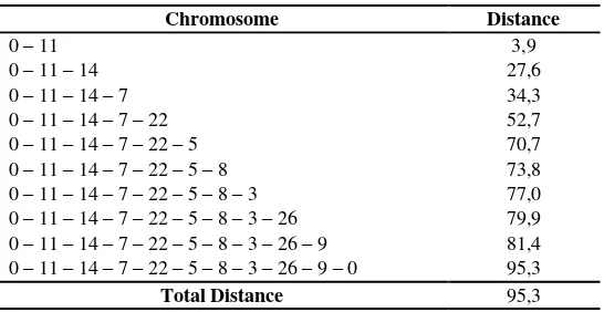 Table 5 Example of the Distance Calculation  