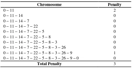 Table 7 Example of the Penalty Calculation