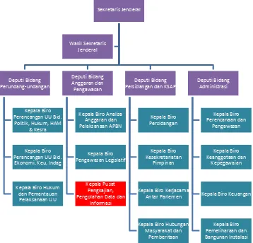 Gambar 2.1 Struktur Organisasi DPR RI 2015  