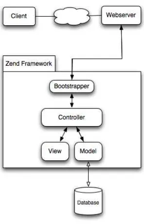 Gambar 3.1 Model, View, Controll Pattern 