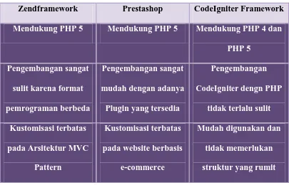 Tabel 3.1 Perbandingan Zendframework, Prestashop dan CodeIgniter 