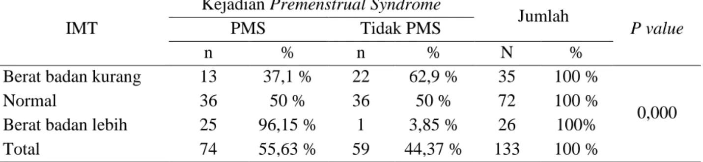 Tabel  2.  Distribusi  silang  Kejadian  premenstrual  syndrome  terhadap  usia  dan  angkatan  Kejadian Premenstrual  syndrome  PMS  Tidak PMS  n  %  n  %  Usia  19  30  22,56 %  33  24,83%  20  31  23,3 %  20  15,03 %  21  12  9,0 %  6  4,53 %  22  1  0,