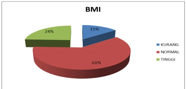 Gambar 1  Data Distribusi Frekuensi Gambaran Pengukuran Komposisi Massa  Tubuh Dengan Menggunakan Metode Body Mass Index (BMI) 