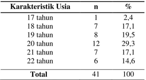 Tabel  1:  Distribusi  Frekuensi  Menurut  Usia  pada  Mahasiswa  di  TKK SMFK UNSRAT 