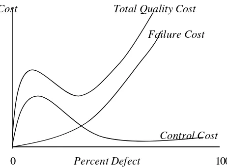 Grafik Biaya Kualitas Pendekatan Zero Defect 