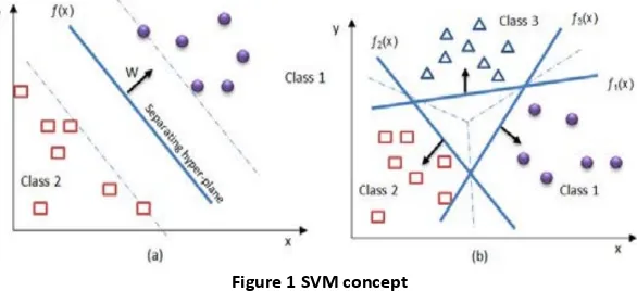 Figure 1 SVM concept 