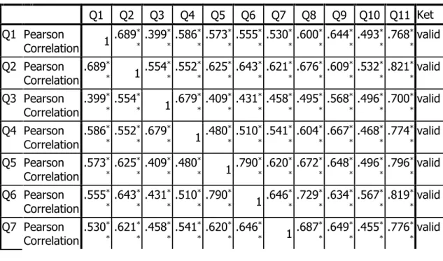 Tabel 2 : Uji Validitas Instrumen Penelitian  Correlations  Q1  Q2  Q3  Q4  Q5  Q6  Q7  Q8  Q9  Q10  Q11  Ket  Q1  Pearson  Correlation  1 .689 ** .399 ** .586 ** .573 ** .555 ** .530 ** .600 ** .644 ** .493 ** .768 ** valid  Q2  Pearson  Correlation  .689