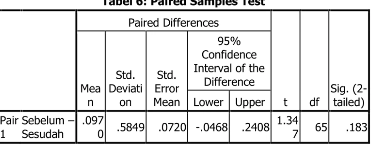 Tabel 6: Paired Samples Test  Paired Differences  t  df  Sig. (2- tailed) Mean Std. Deviation Std