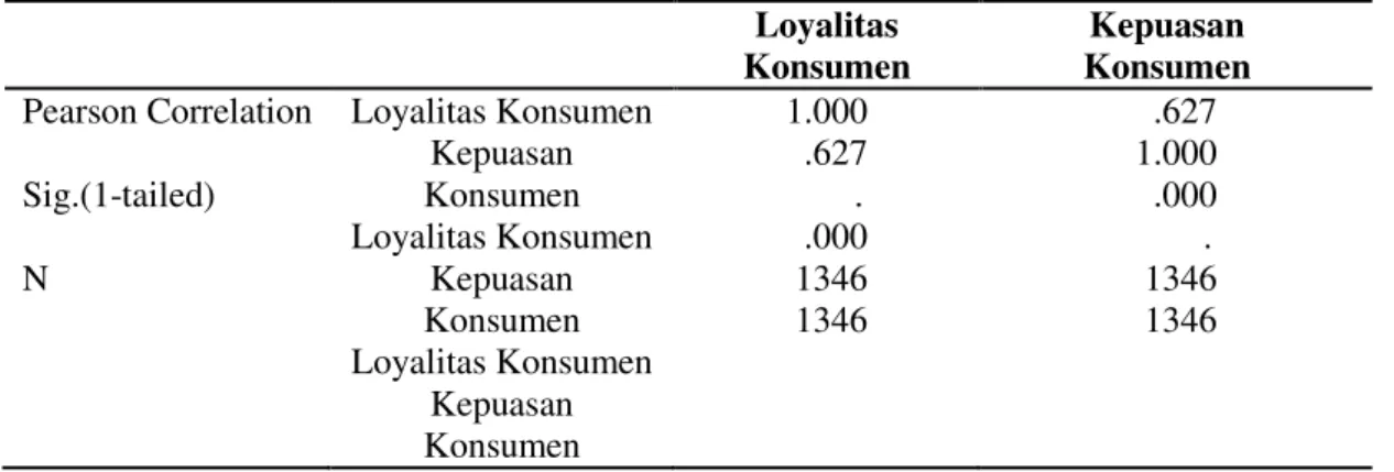 Tabel 7.  Correlations  Loyalitas  Konsumen  Kepuasan  Konsumen  Pearson Correlation  Sig.(1-tailed)  N  Loyalitas Konsumen Kepuasan Konsumen Loyalitas Konsumen Kepuasan  Konsumen  Loyalitas Konsumen  Kepuasan  Konsumen  1.000   .627        