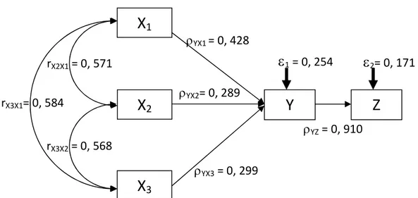 Gambar 3 Nilai Koefisien Jalur dengan Struktur Lengkap Kriteria  keeratan  hubungan