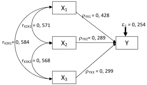 Gambar 4. Koefisien Jalur pada Sub Struktur1 Berdasarkan  nilai  koefisien