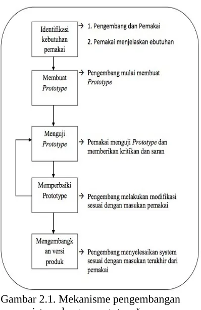 Gambar 2.1. Mekanisme pengembangan