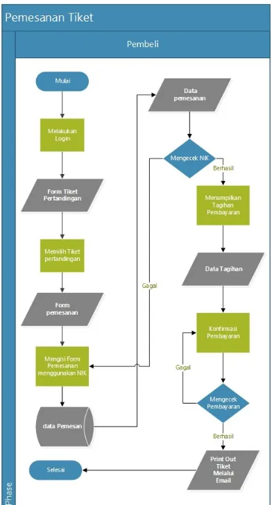 Gambar 3.3. Flowmap sistem pemesanantiket yang di usulkan
