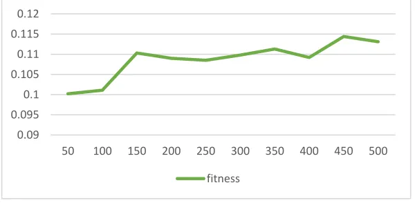 Figure 3. 1 Testing the number of particles to the fitness value 