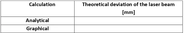 Table 3.8.: Theoretical deviation of the laser beam [mm] for a solution 