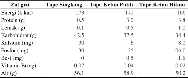 Tabel 2.1 Komposisi Gizi Tape Singkong, Tape Ketan Putih Dan Tape Ketan Hitam (Dalam 100 Gram Bahan) 
