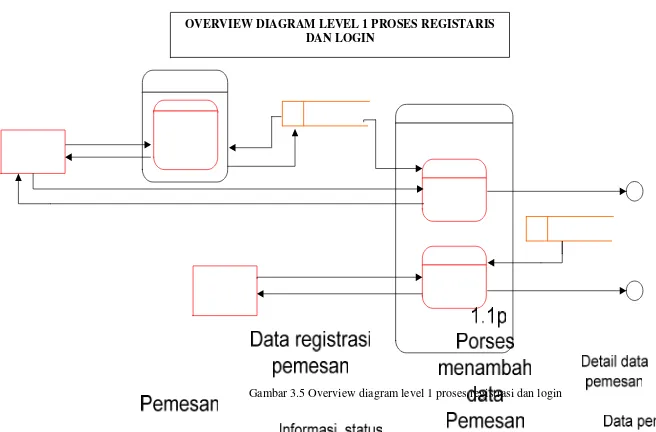 Gambar 3.5 Overview diagram level 1 proses registrasi dan login 