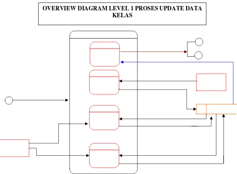 Gambar 3.7  overiew diagram level 1 proses data update kelas 
