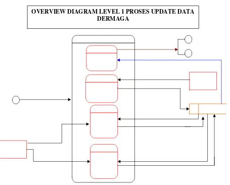 Gambar 3.8  overiew diagram level 1 proses data update dermaga 