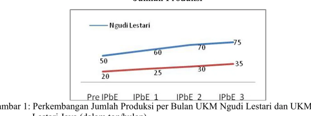 Gambar 1: Perkembangan Jumlah Produksi per Bulan UKM Ngudi Lestari dan UKM Lestari Jaya (dalam ton/bulan)
