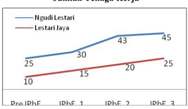 Gambar 4: Perkembangan Jumlah Tenaga Kerja UKM Ngudi Lestari dan UKM Lestari Jaya