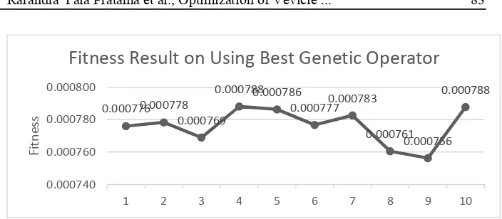 Figure 5. Fitness result from best genetic operator 
