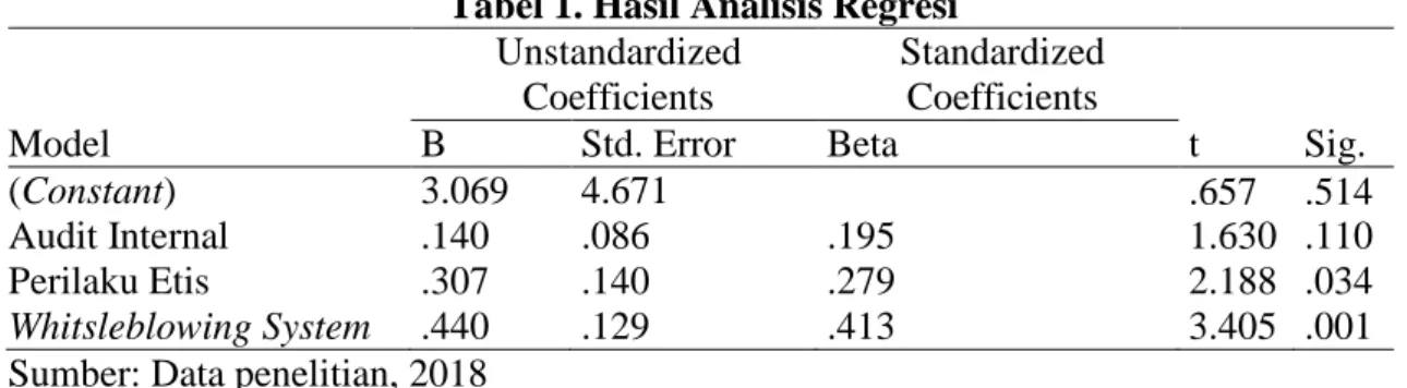 Tabel 1. Hasil Analisis Regresi  Unstandardized 
