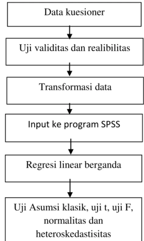 Gambar 4.1 Diagram proses analisis  4.1  Identitas  responden  pengisian 