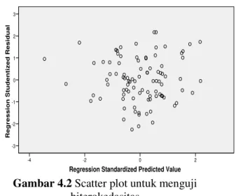 Gambar 4.2 Scatter plot untuk menguji  hiterokedasitas 