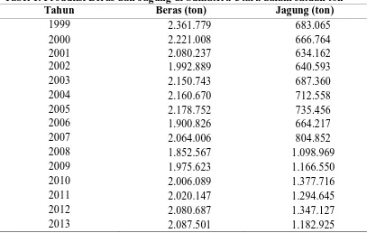 Tabel 1. Produksi Beras dan Jagung di Sumatera Utara dalam satuan ton Tahun Beras (ton) Jagung (ton) 