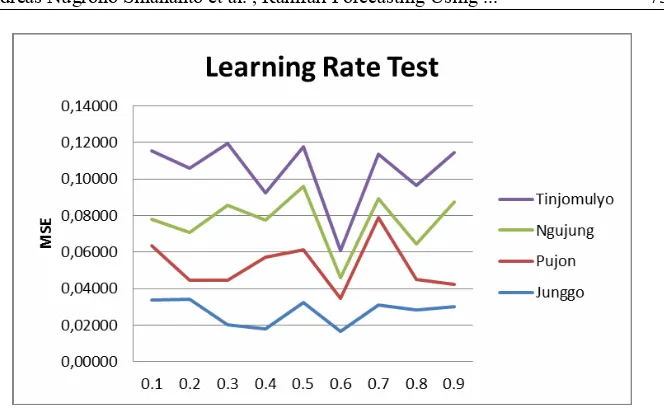 Fig. 6. MSE Graph of Learning Rate Test 