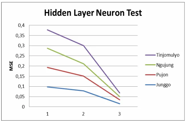 Fig. 5. MSE Graph of Hidden Layer Test 