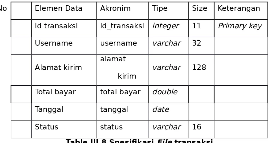 Table III.8 Spesifikasi File transaksi