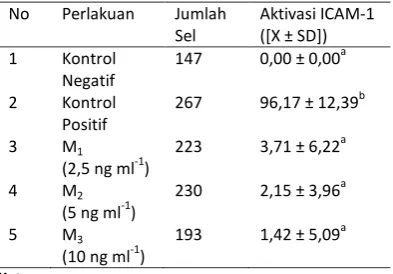 Tabel  3.  Pemberian Ekstrak Mengkudu pada kultur Sel Endotel dipapar Ox-LDL 40 μg ml-1 Terhadap ekspresi ICAM-1 