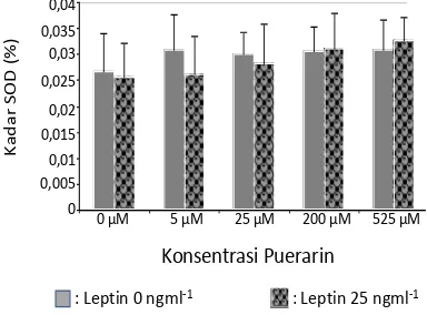 Gambar 8. Histogram hubungan konsentrasi puerarin pada kultur sel endotel yang diinduksi 0 ng ml-1 leptin dan 25 ng ml-1 leptin terhadap aktivitas SOD 