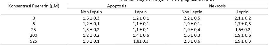 Gambar 8), pada puerarin 0 µM, paparan leptin 0 -1 