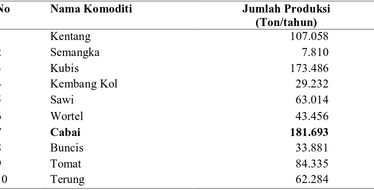 Tabel 1.1 Produksi Tanaman Sayuran Unggulan Provinsi Sumatera Utara        tahun 2014