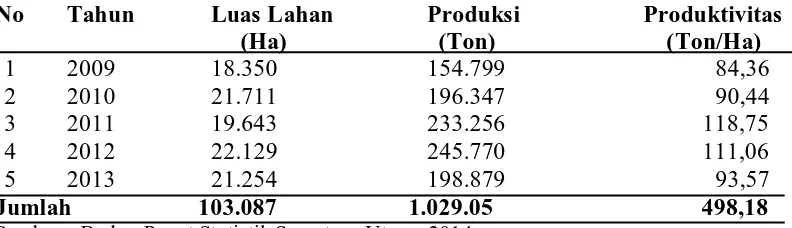 Tabel 1.2 Luas Panen, Produksi, dan Produktivitas Cabai di Sumatera UtaraTahun 2009-2013