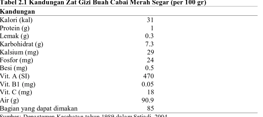 Tabel 2.1 Kandungan Zat Gizi Buah Cabai Merah Segar (per 100 gr) Kandungan 