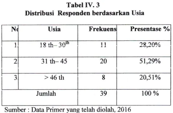Tabel IV. 3 