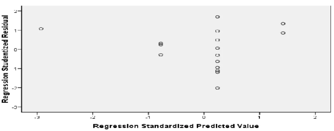 Gambar 1. Grafik Scatterplot Uji Heteroskedastisitas 